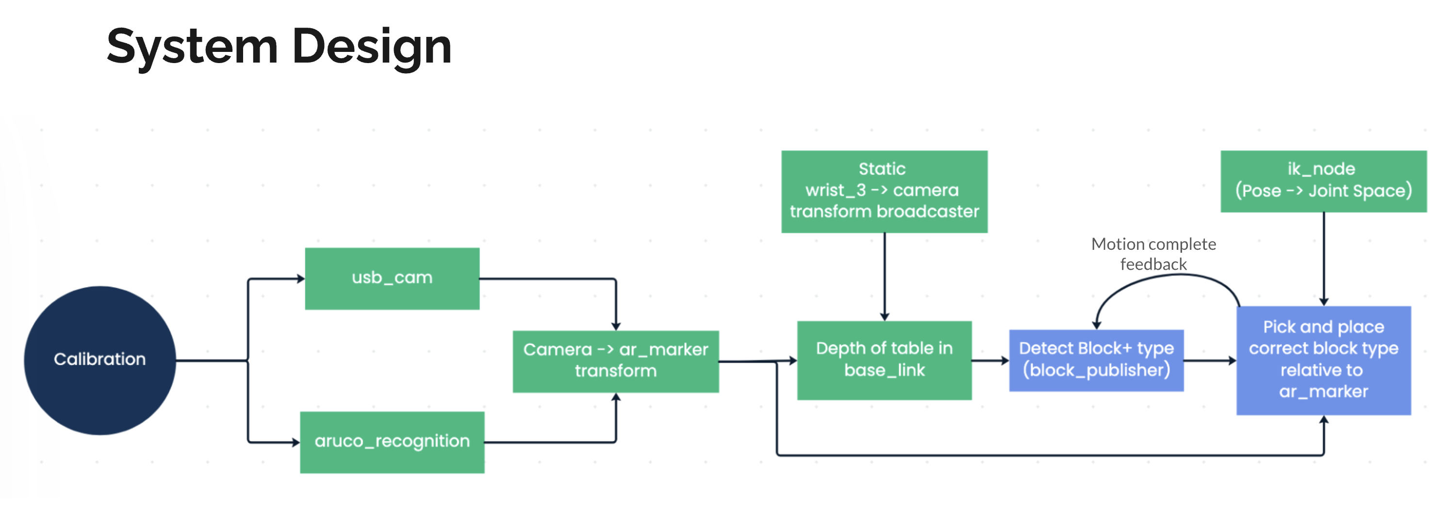 System design flow from calibration through perception and pick-and-place